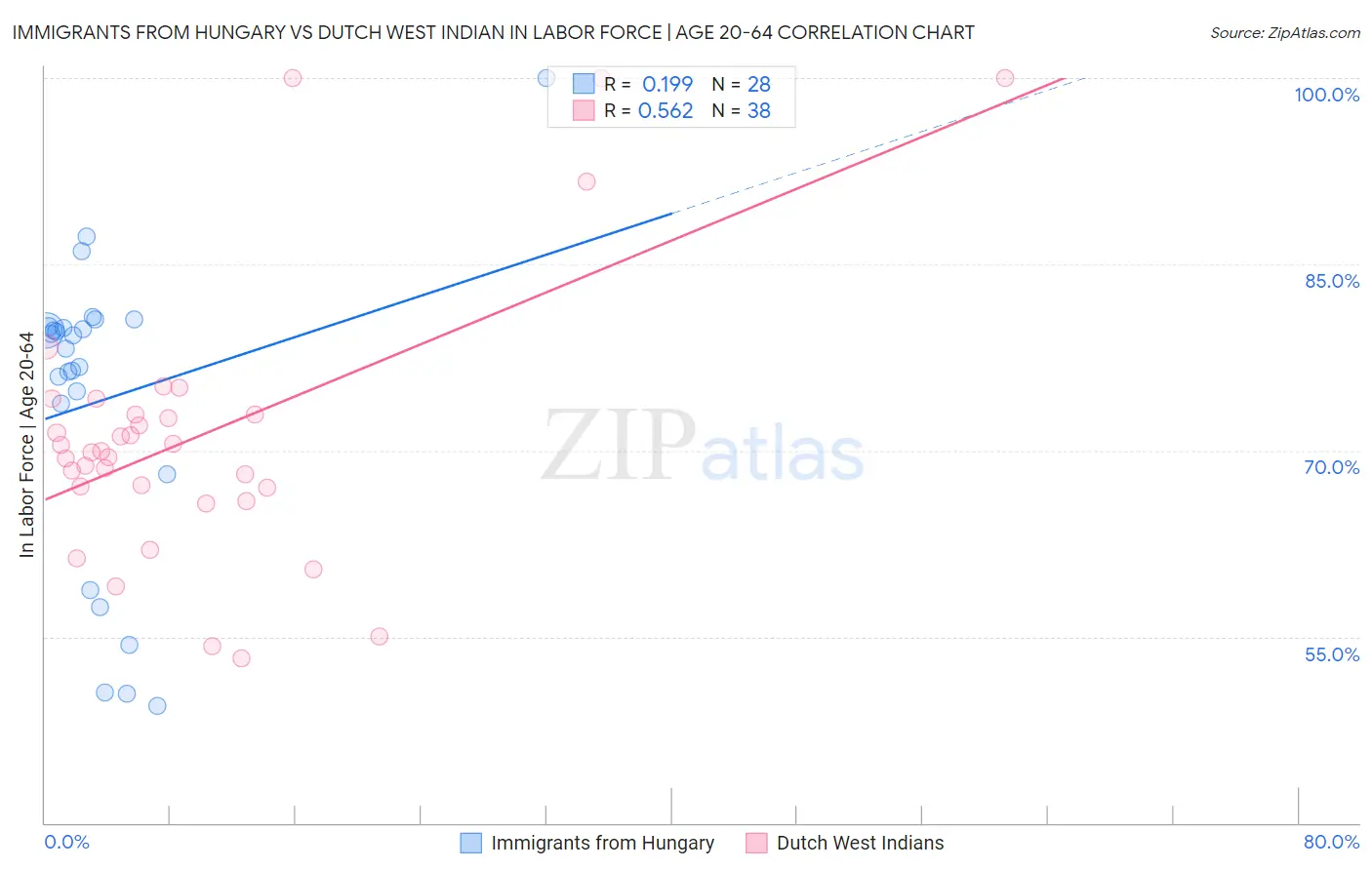 Immigrants from Hungary vs Dutch West Indian In Labor Force | Age 20-64