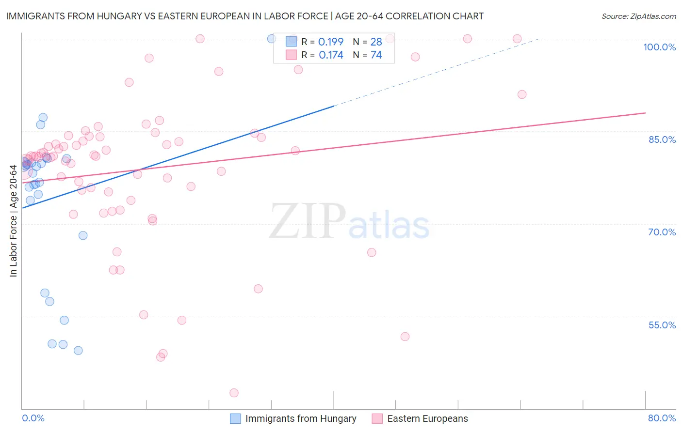 Immigrants from Hungary vs Eastern European In Labor Force | Age 20-64