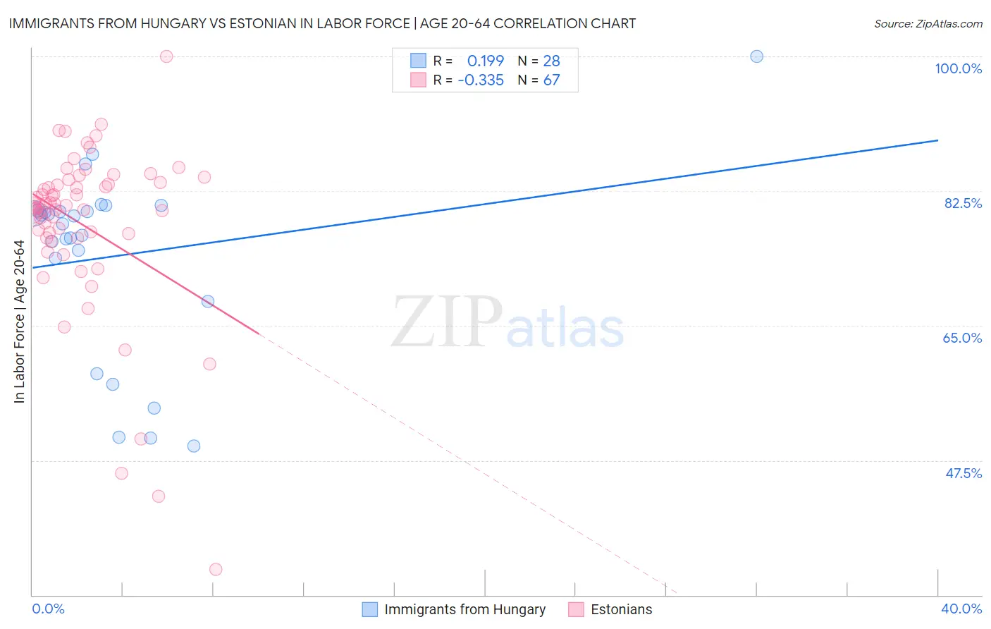 Immigrants from Hungary vs Estonian In Labor Force | Age 20-64