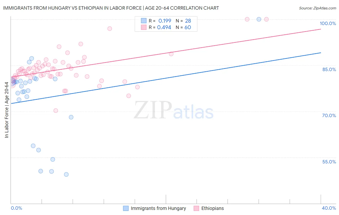 Immigrants from Hungary vs Ethiopian In Labor Force | Age 20-64