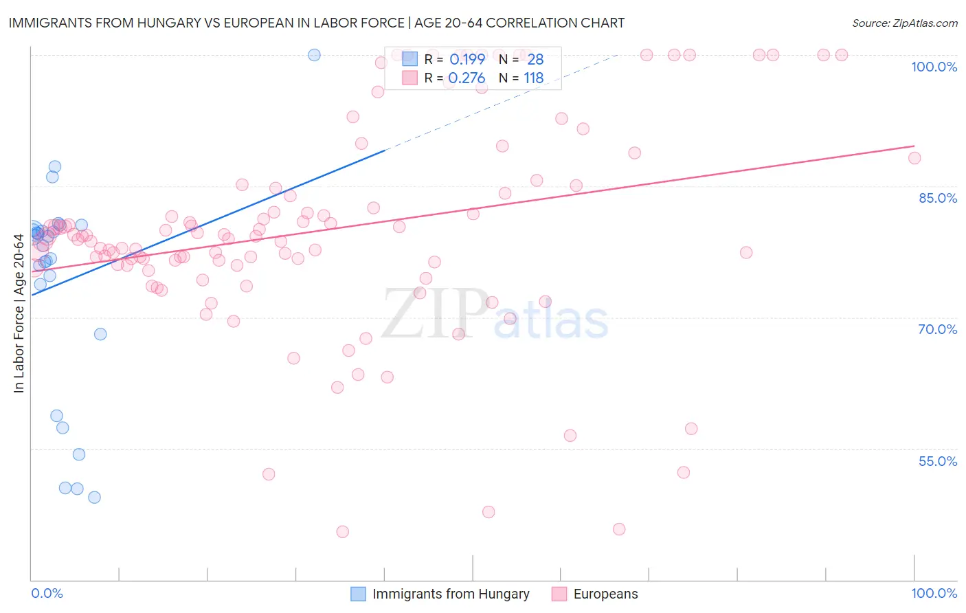 Immigrants from Hungary vs European In Labor Force | Age 20-64