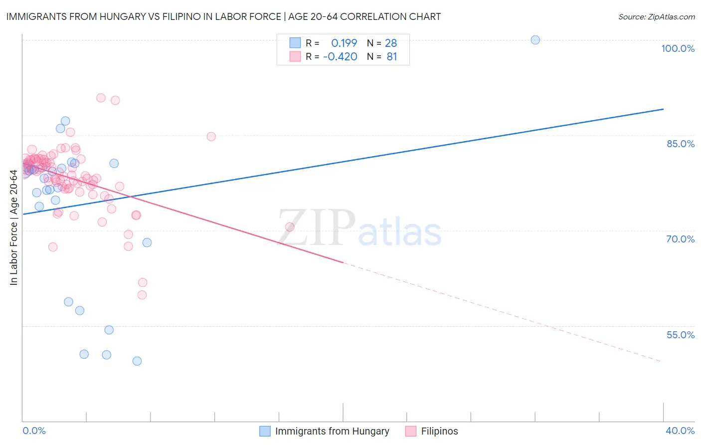 Immigrants from Hungary vs Filipino In Labor Force | Age 20-64