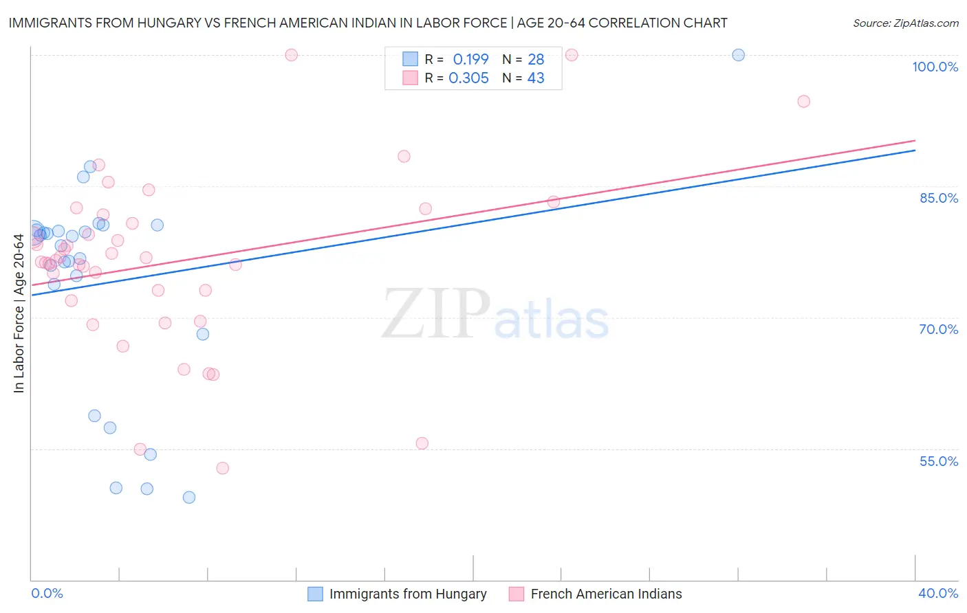 Immigrants from Hungary vs French American Indian In Labor Force | Age 20-64