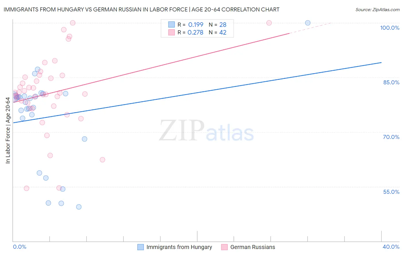 Immigrants from Hungary vs German Russian In Labor Force | Age 20-64