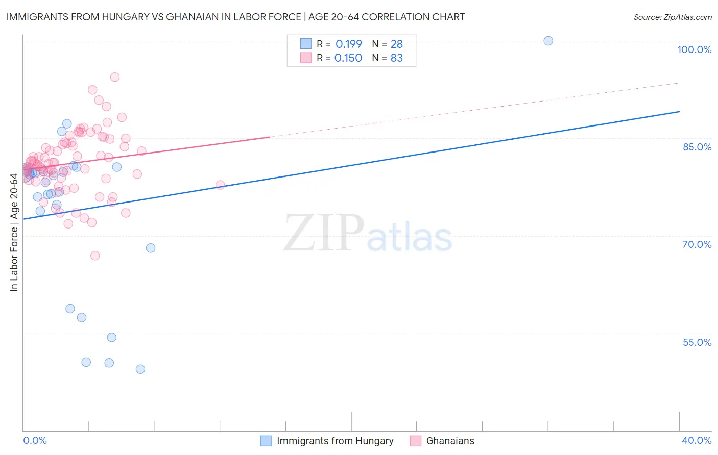 Immigrants from Hungary vs Ghanaian In Labor Force | Age 20-64