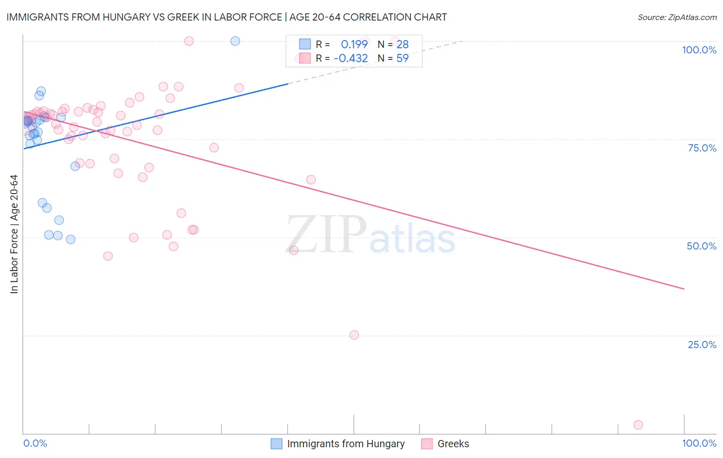 Immigrants from Hungary vs Greek In Labor Force | Age 20-64