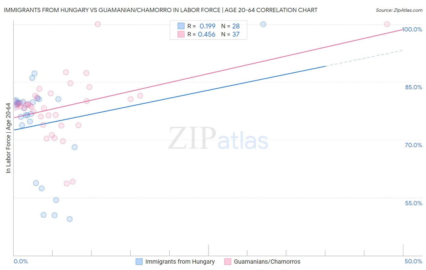 Immigrants from Hungary vs Guamanian/Chamorro In Labor Force | Age 20-64