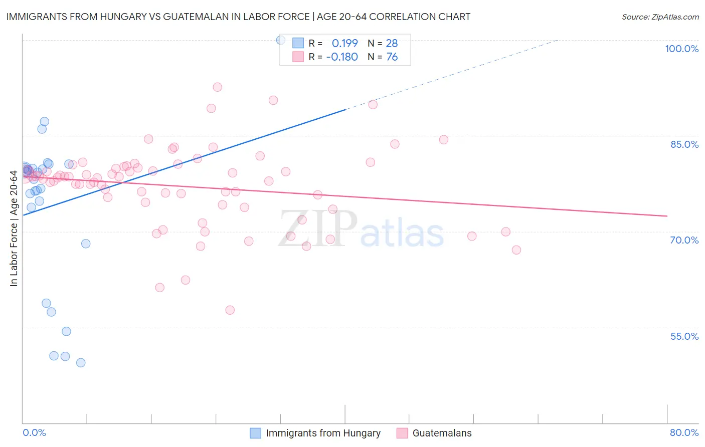 Immigrants from Hungary vs Guatemalan In Labor Force | Age 20-64