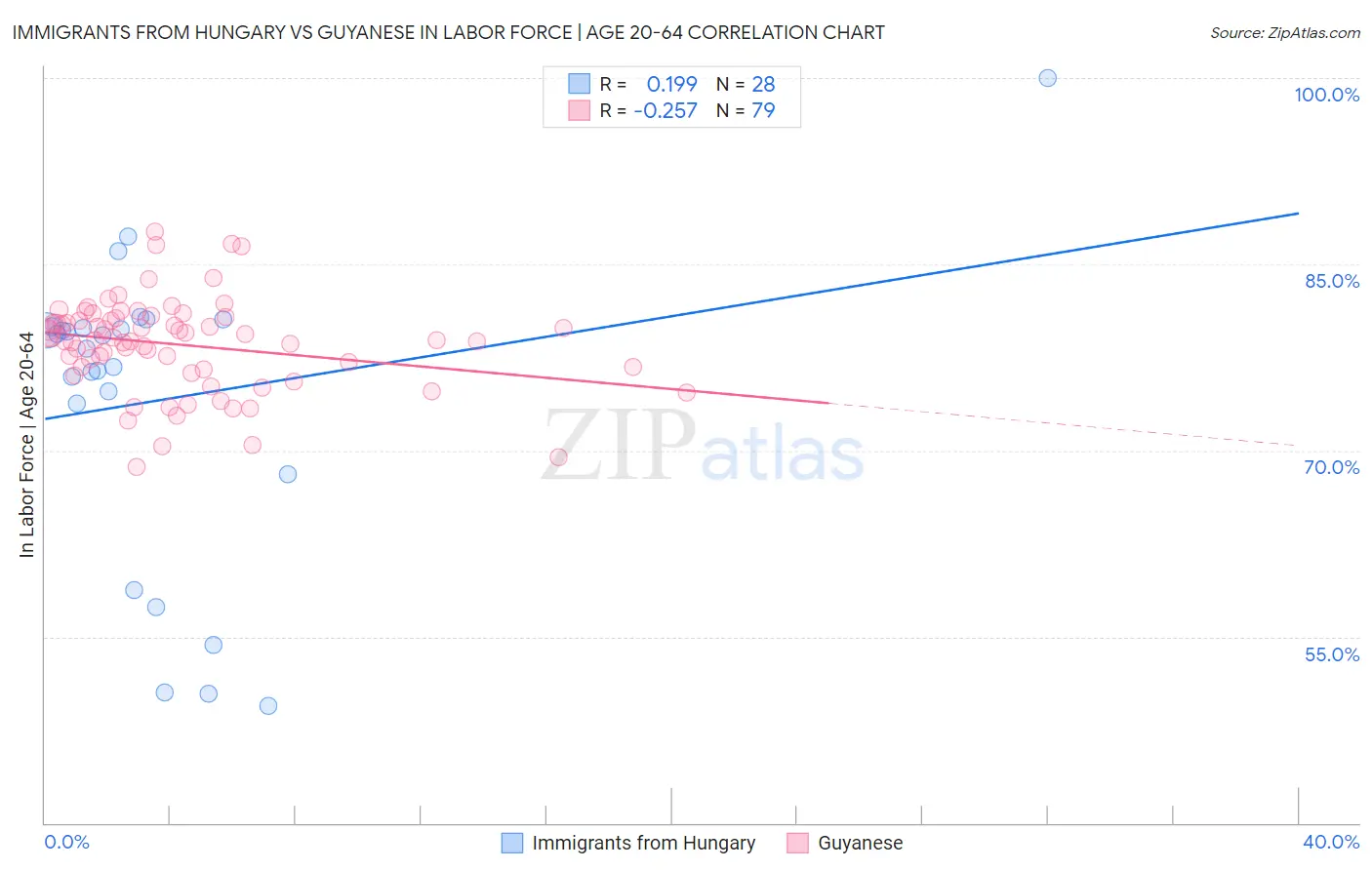Immigrants from Hungary vs Guyanese In Labor Force | Age 20-64