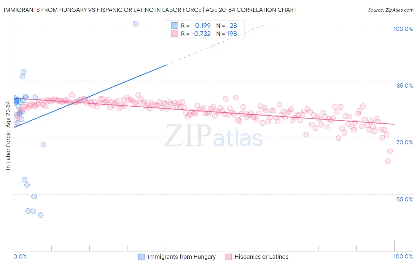 Immigrants from Hungary vs Hispanic or Latino In Labor Force | Age 20-64
