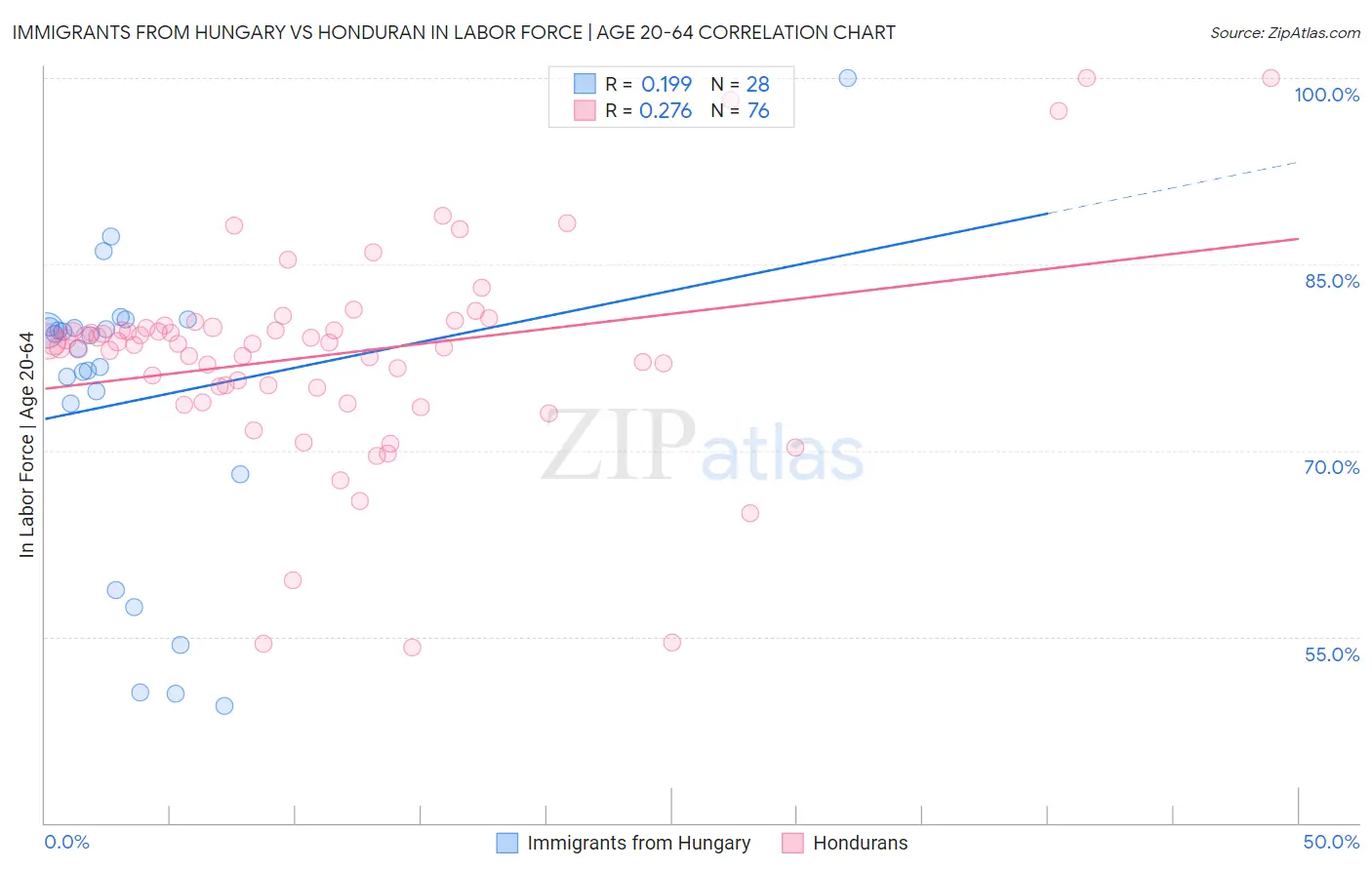 Immigrants from Hungary vs Honduran In Labor Force | Age 20-64