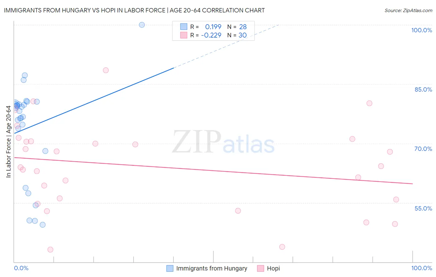 Immigrants from Hungary vs Hopi In Labor Force | Age 20-64