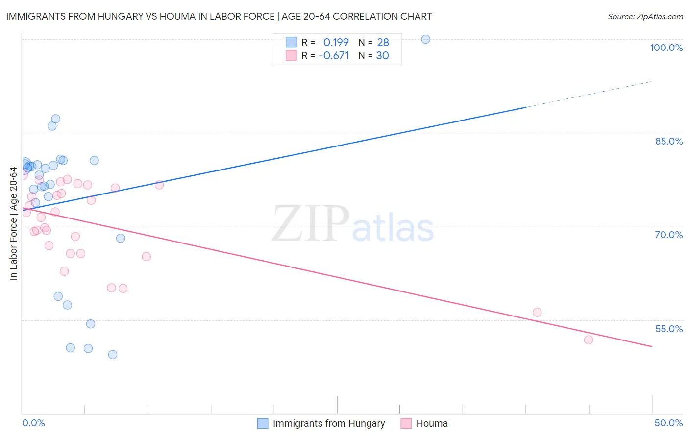 Immigrants from Hungary vs Houma In Labor Force | Age 20-64