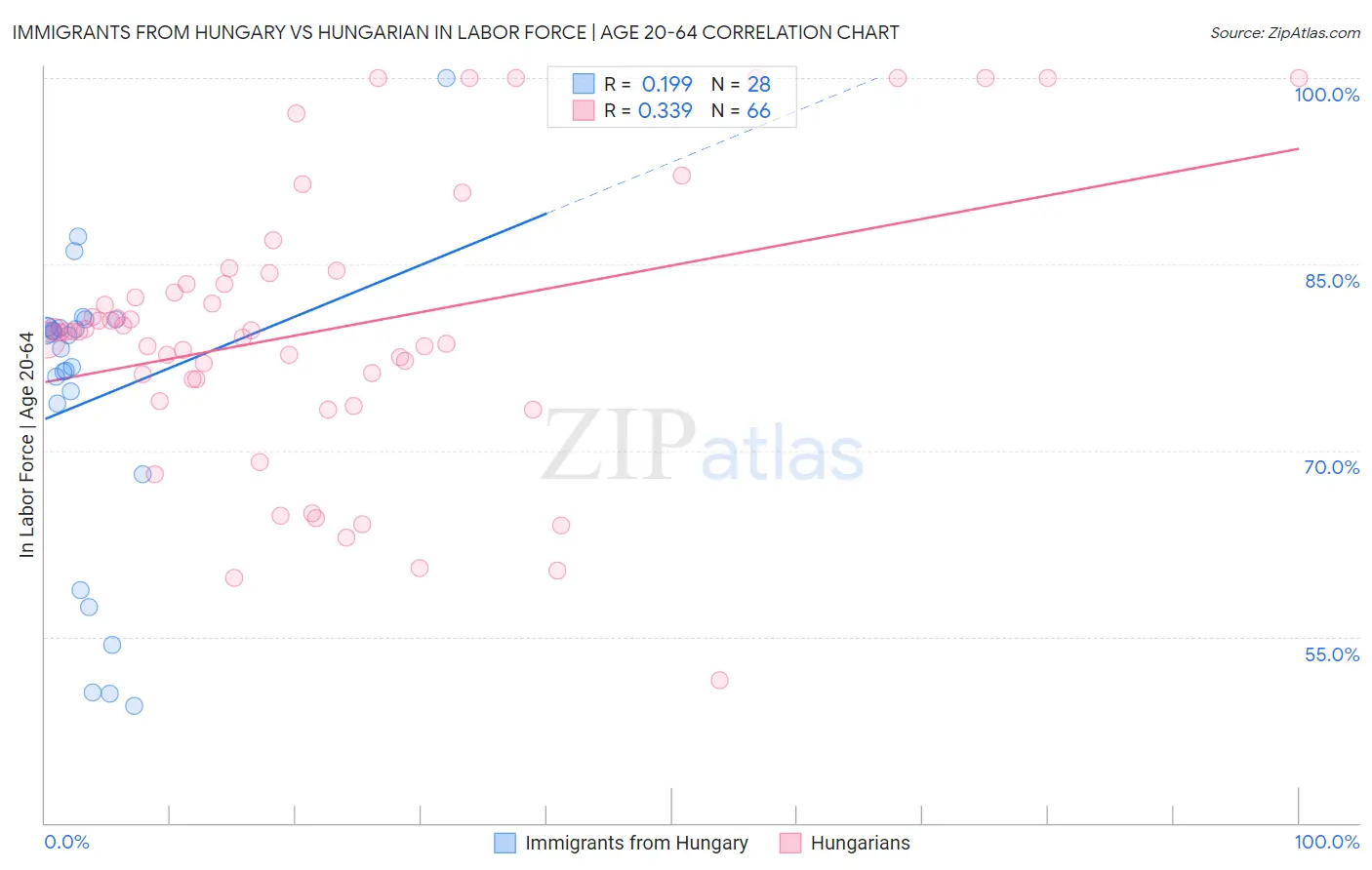 Immigrants from Hungary vs Hungarian In Labor Force | Age 20-64