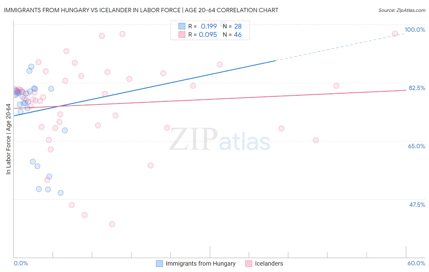 Immigrants from Hungary vs Icelander In Labor Force | Age 20-64