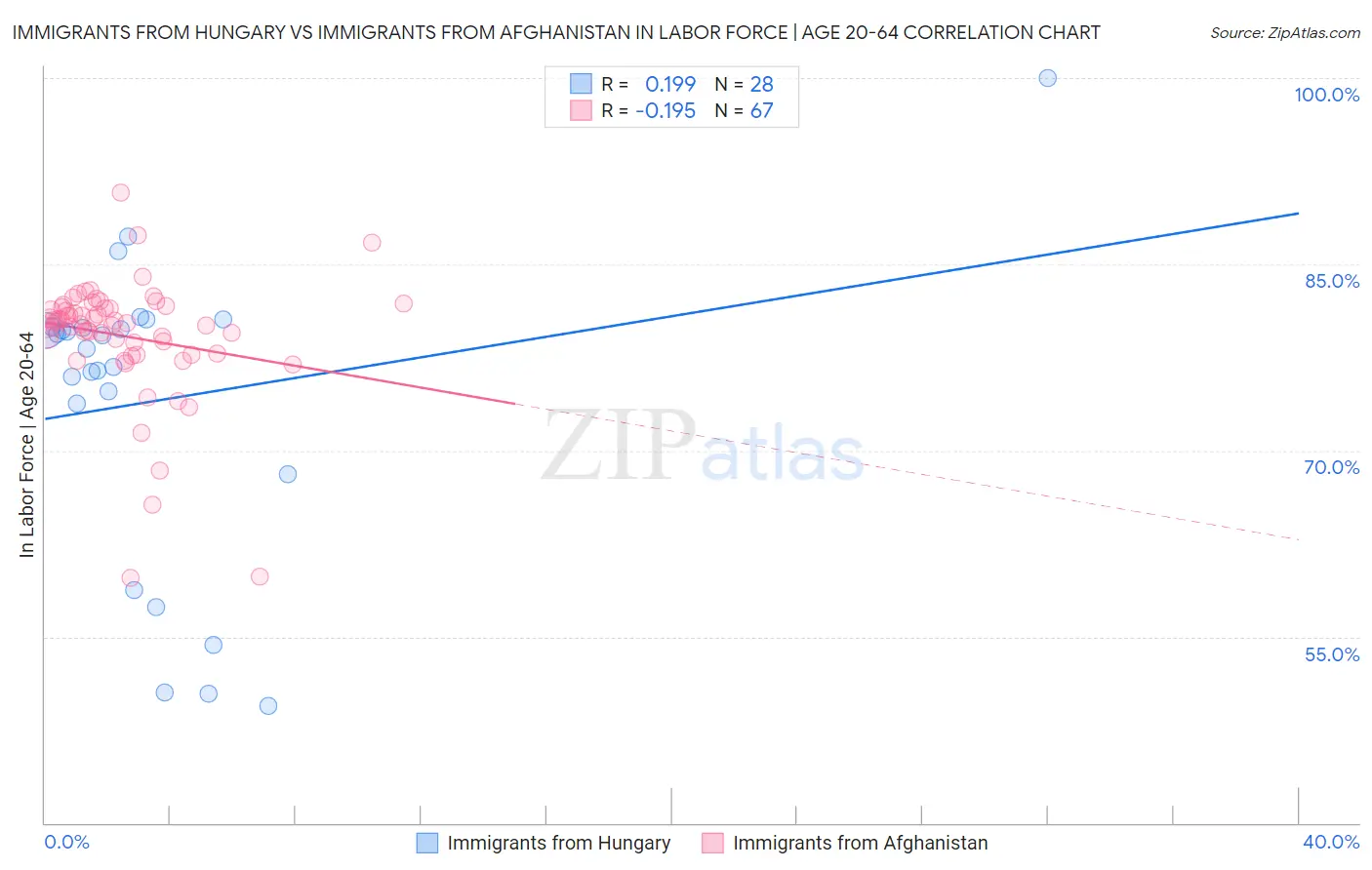 Immigrants from Hungary vs Immigrants from Afghanistan In Labor Force | Age 20-64