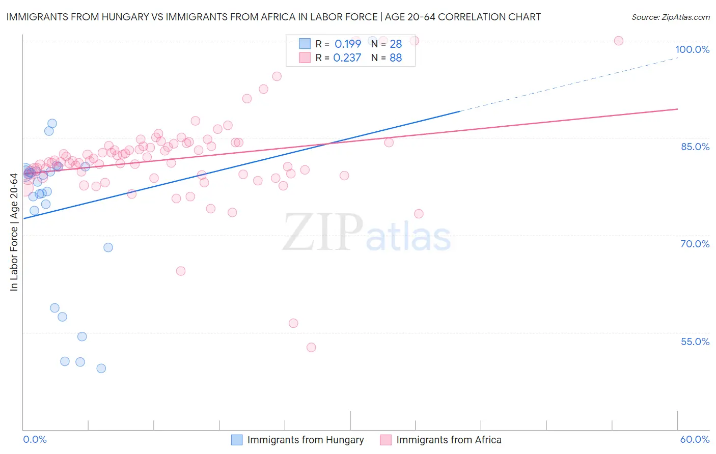 Immigrants from Hungary vs Immigrants from Africa In Labor Force | Age 20-64
