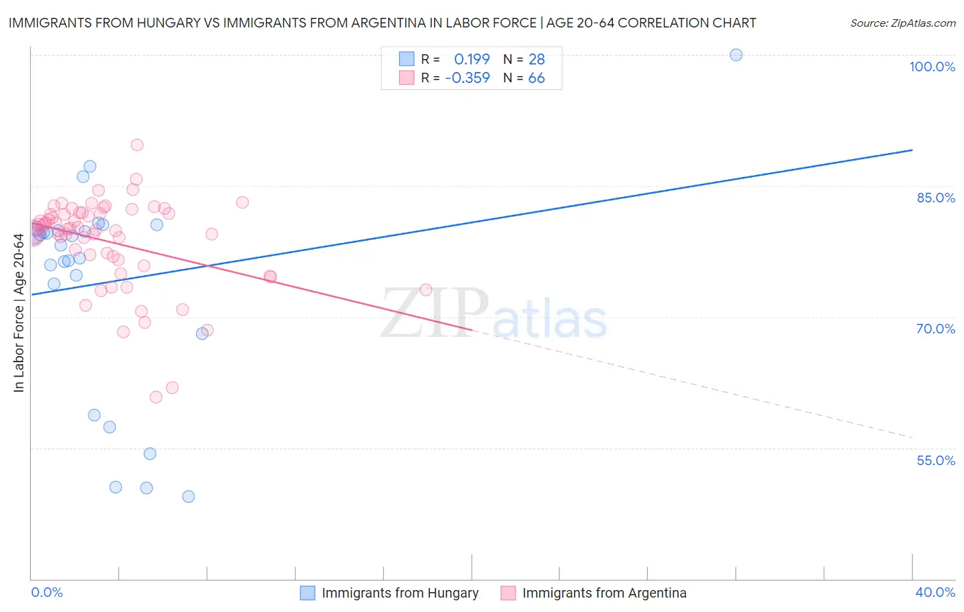 Immigrants from Hungary vs Immigrants from Argentina In Labor Force | Age 20-64
