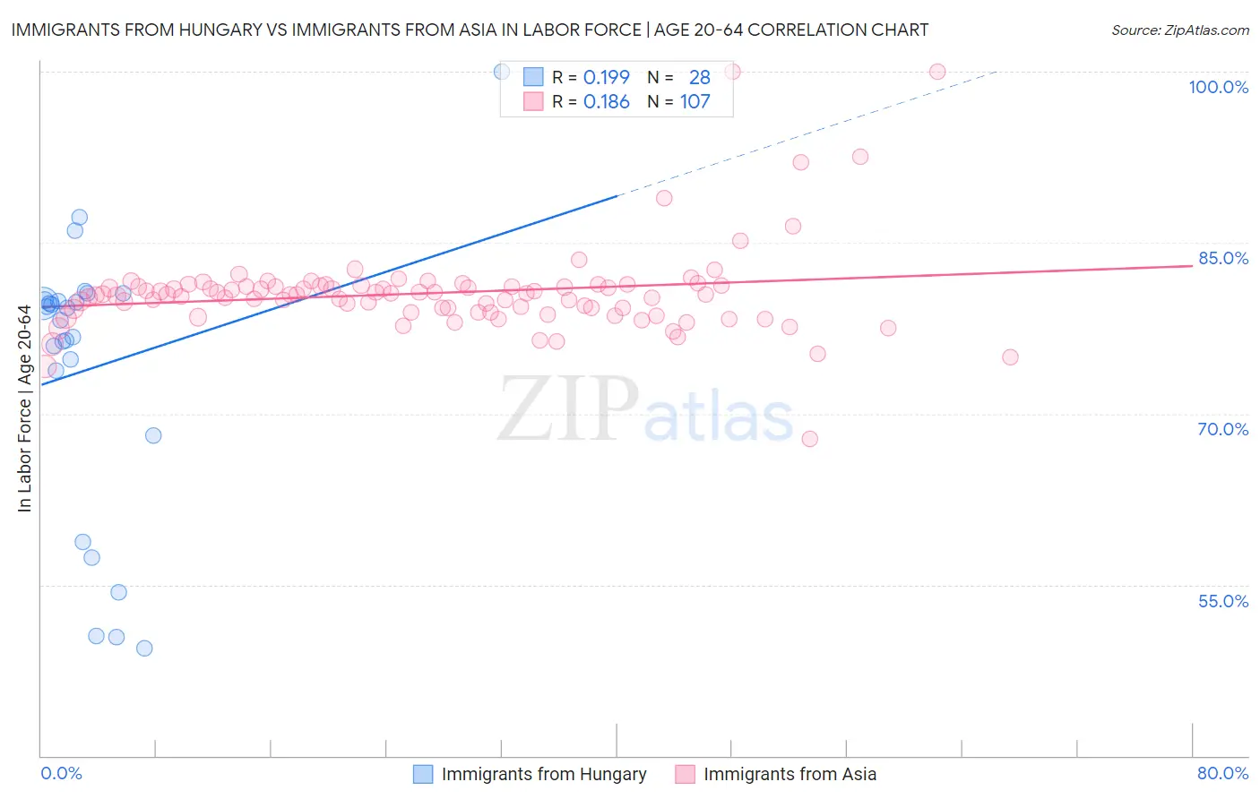 Immigrants from Hungary vs Immigrants from Asia In Labor Force | Age 20-64