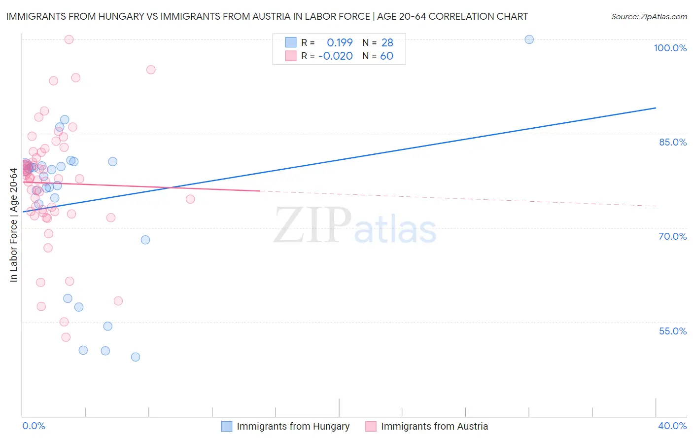 Immigrants from Hungary vs Immigrants from Austria In Labor Force | Age 20-64