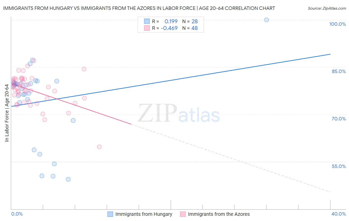 Immigrants from Hungary vs Immigrants from the Azores In Labor Force | Age 20-64