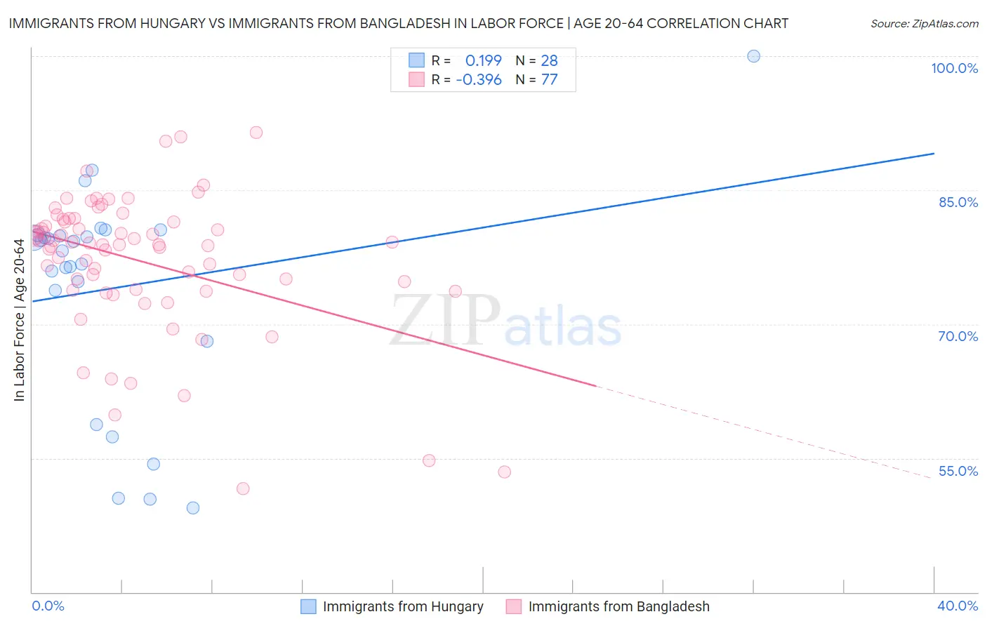 Immigrants from Hungary vs Immigrants from Bangladesh In Labor Force | Age 20-64