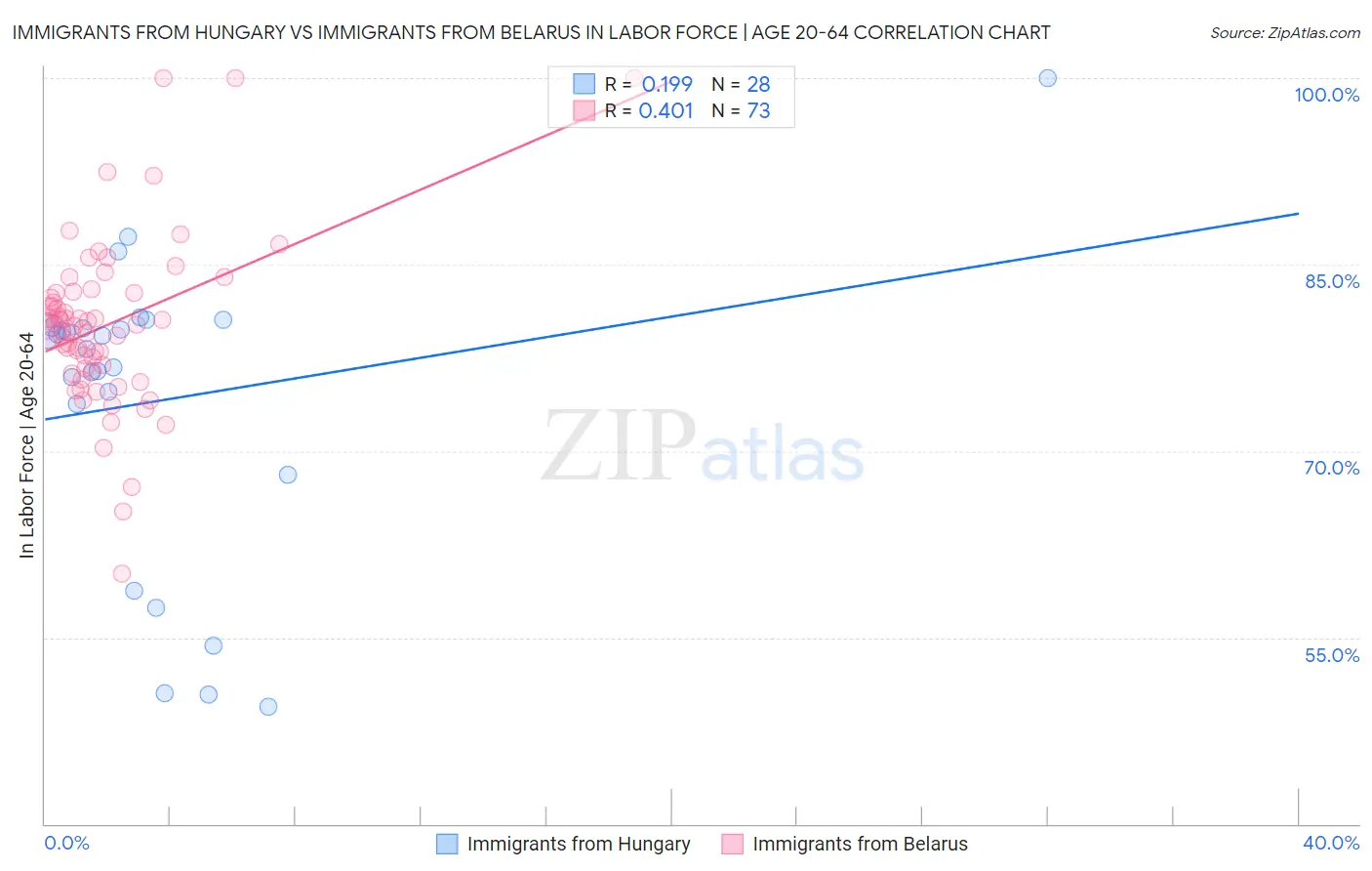 Immigrants from Hungary vs Immigrants from Belarus In Labor Force | Age 20-64