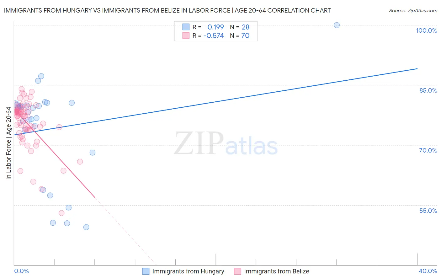 Immigrants from Hungary vs Immigrants from Belize In Labor Force | Age 20-64