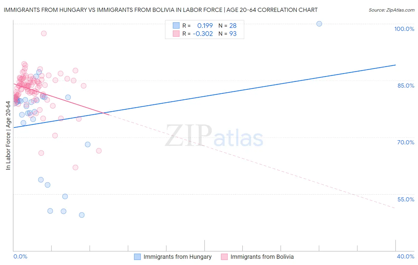Immigrants from Hungary vs Immigrants from Bolivia In Labor Force | Age 20-64