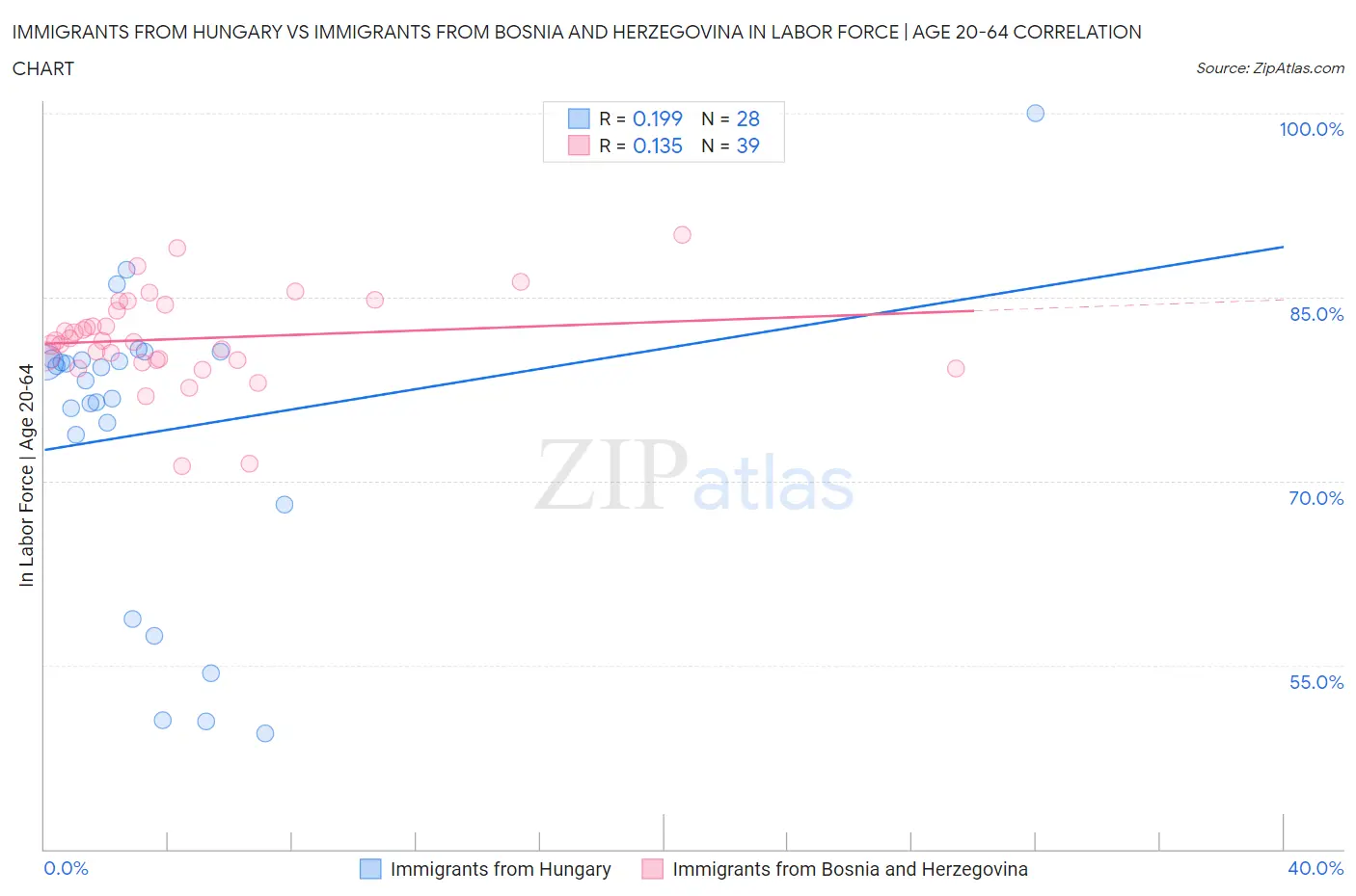 Immigrants from Hungary vs Immigrants from Bosnia and Herzegovina In Labor Force | Age 20-64