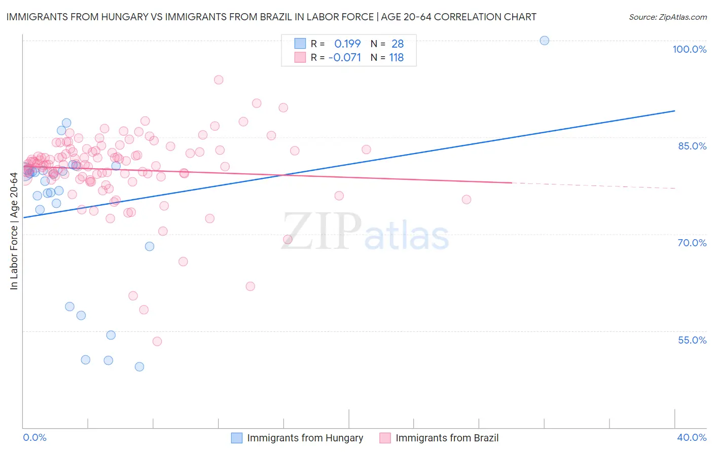 Immigrants from Hungary vs Immigrants from Brazil In Labor Force | Age 20-64