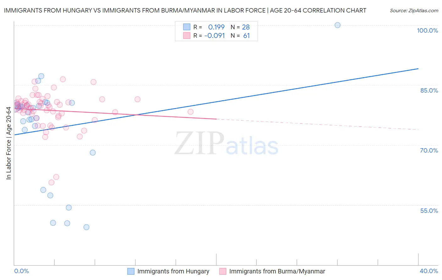 Immigrants from Hungary vs Immigrants from Burma/Myanmar In Labor Force | Age 20-64