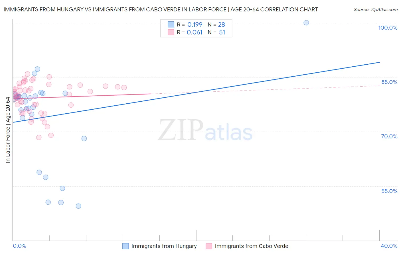 Immigrants from Hungary vs Immigrants from Cabo Verde In Labor Force | Age 20-64