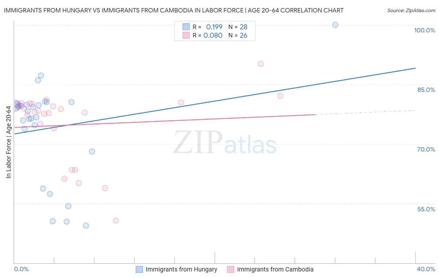Immigrants from Hungary vs Immigrants from Cambodia In Labor Force | Age 20-64