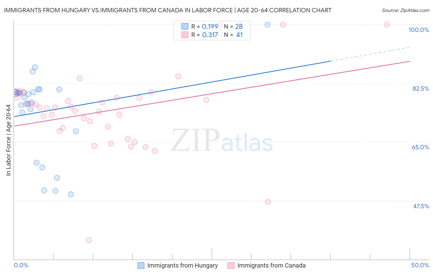 Immigrants from Hungary vs Immigrants from Canada In Labor Force | Age 20-64
