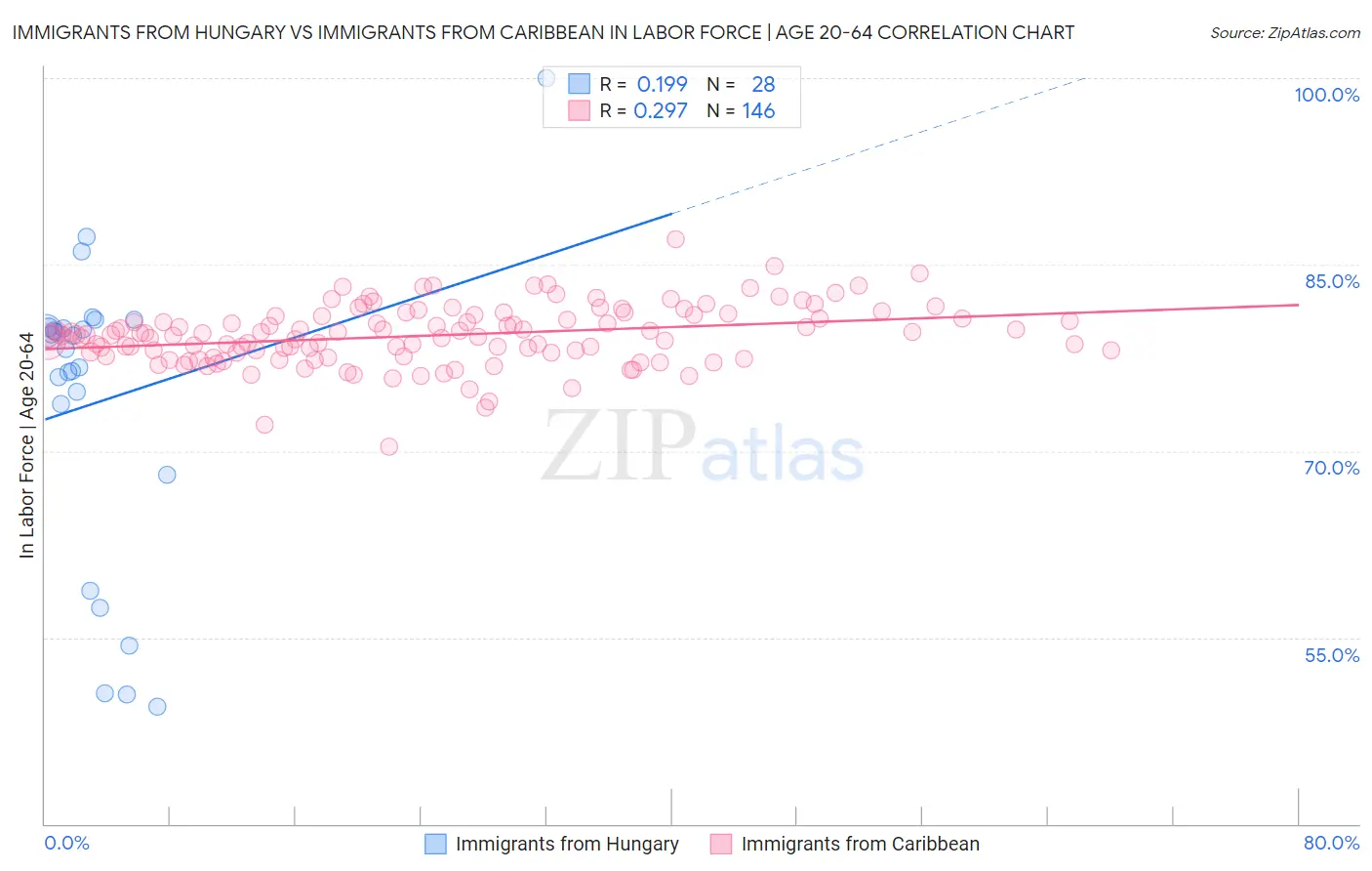 Immigrants from Hungary vs Immigrants from Caribbean In Labor Force | Age 20-64