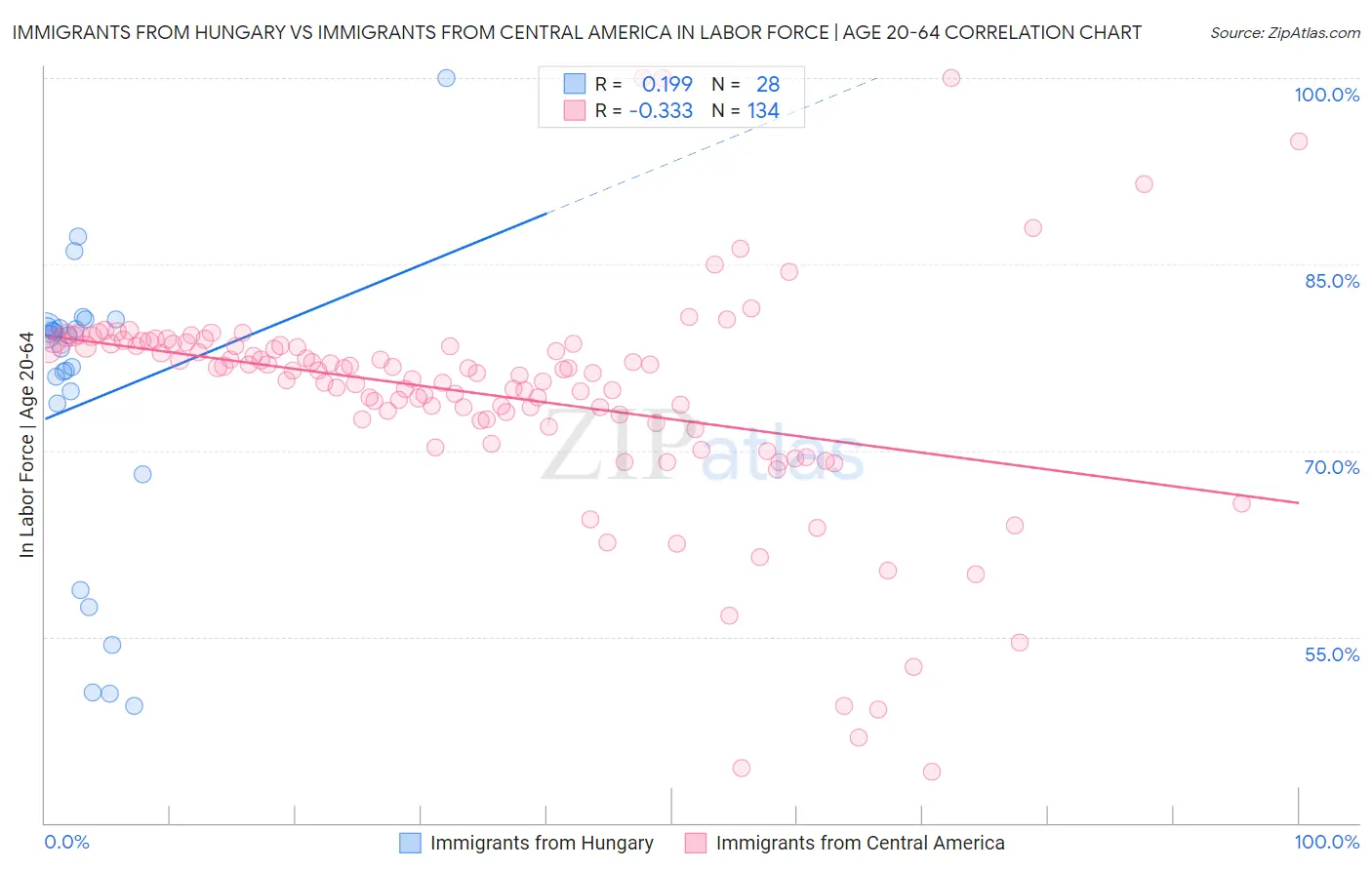 Immigrants from Hungary vs Immigrants from Central America In Labor Force | Age 20-64