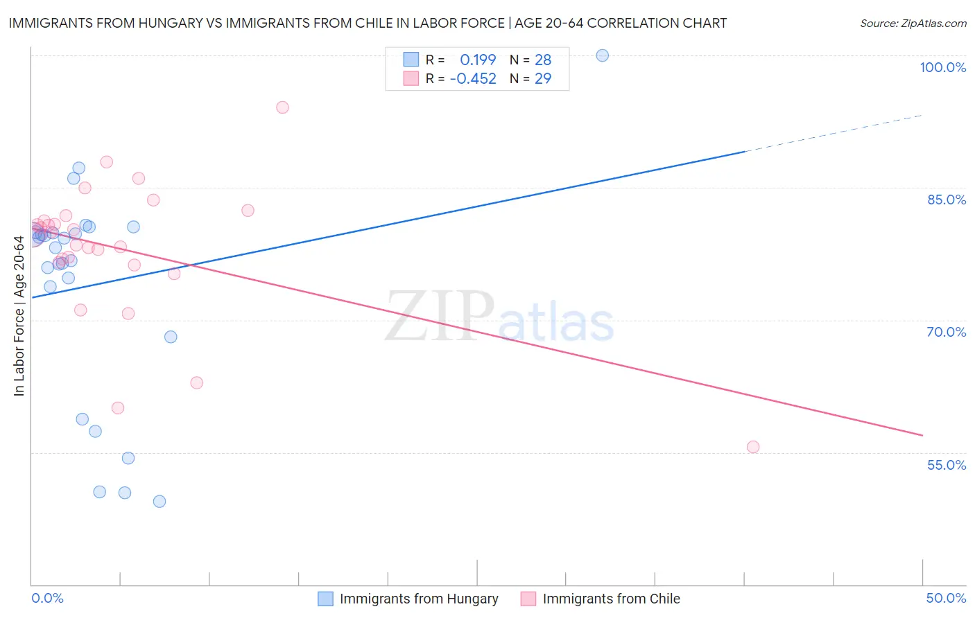 Immigrants from Hungary vs Immigrants from Chile In Labor Force | Age 20-64