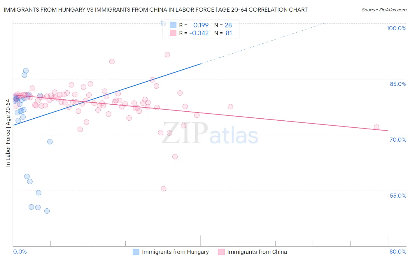 Immigrants from Hungary vs Immigrants from China In Labor Force | Age 20-64