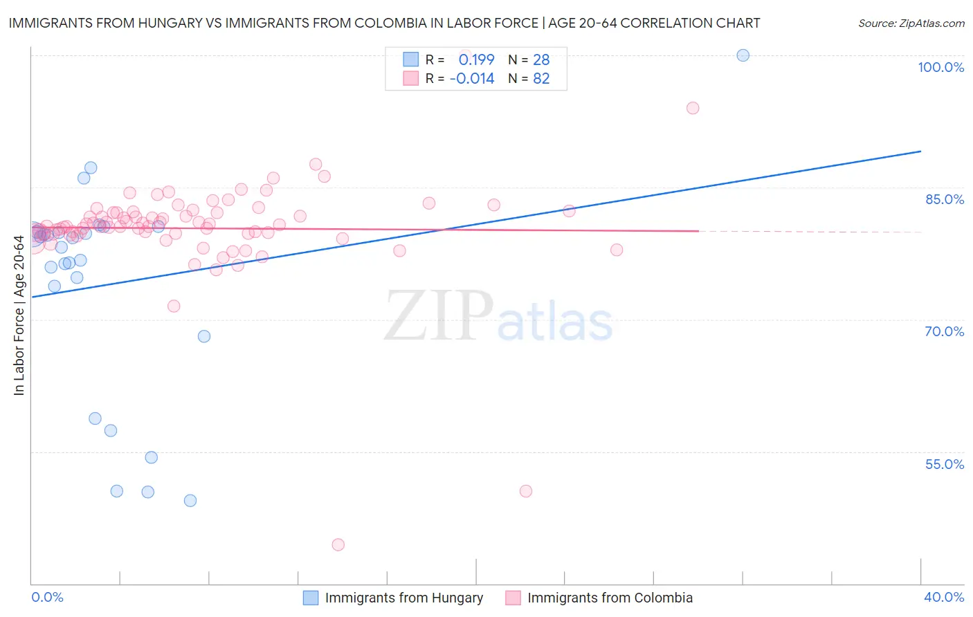Immigrants from Hungary vs Immigrants from Colombia In Labor Force | Age 20-64