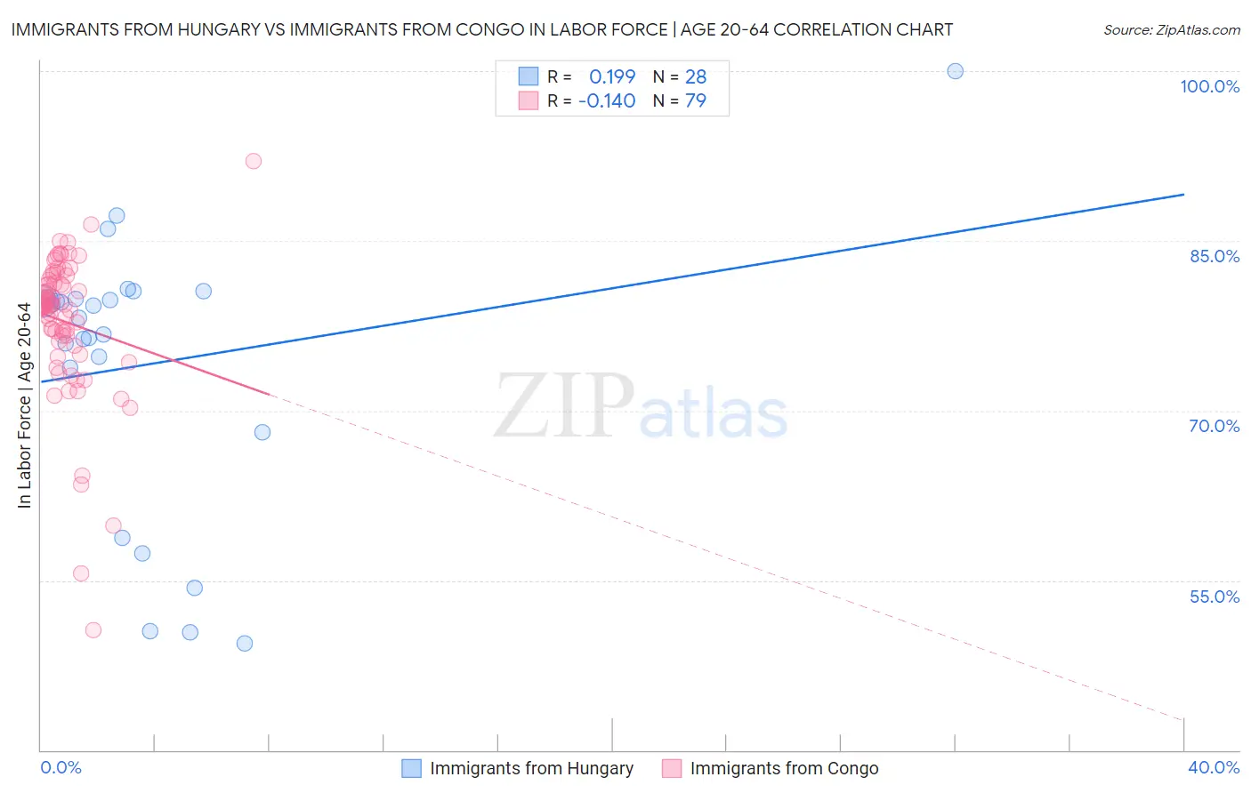 Immigrants from Hungary vs Immigrants from Congo In Labor Force | Age 20-64