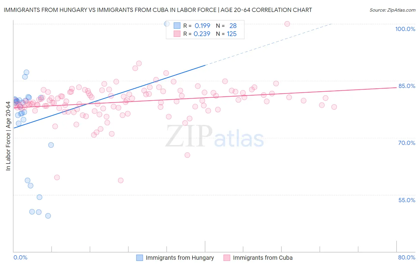 Immigrants from Hungary vs Immigrants from Cuba In Labor Force | Age 20-64
