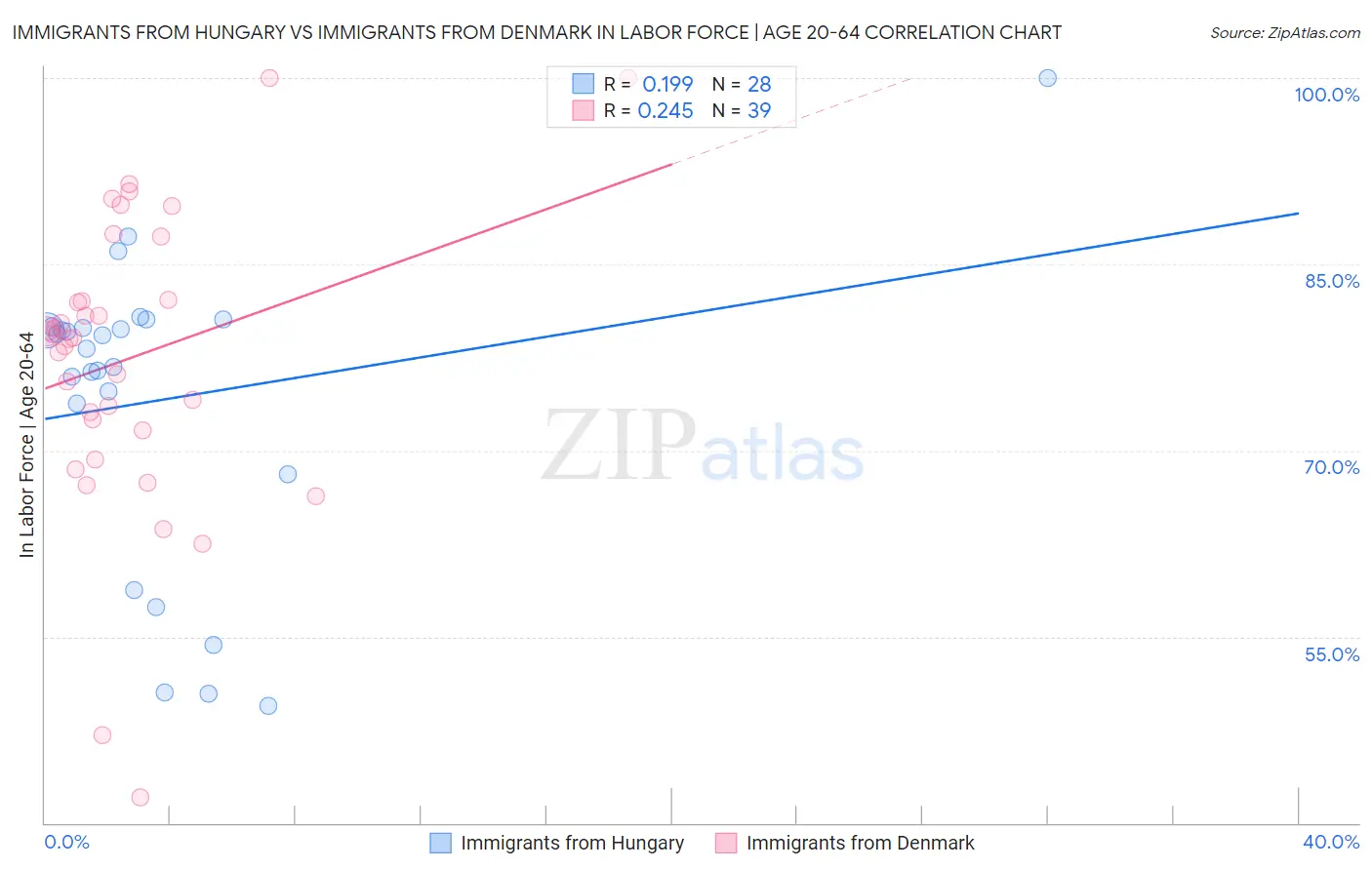 Immigrants from Hungary vs Immigrants from Denmark In Labor Force | Age 20-64
