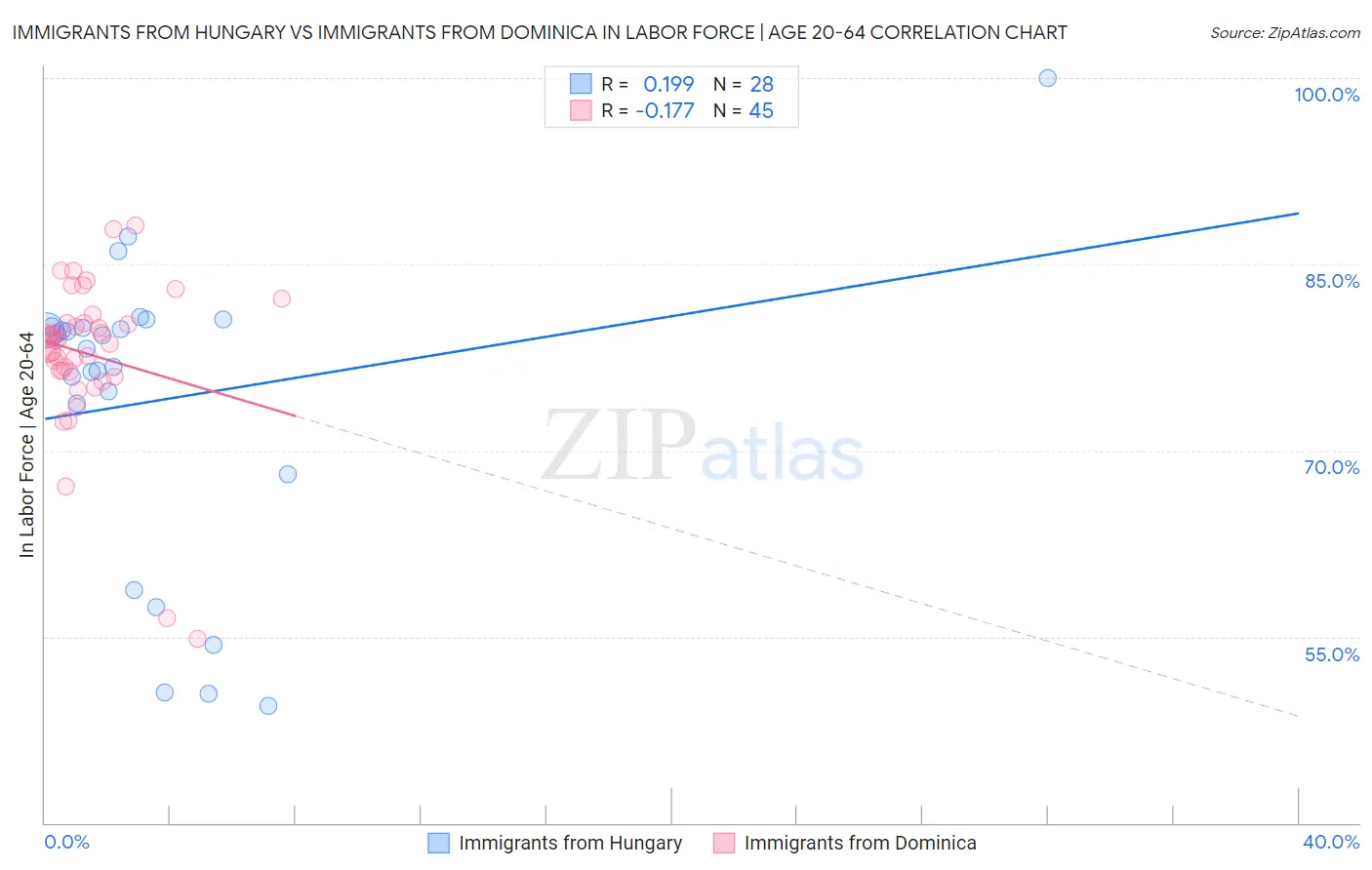 Immigrants from Hungary vs Immigrants from Dominica In Labor Force | Age 20-64