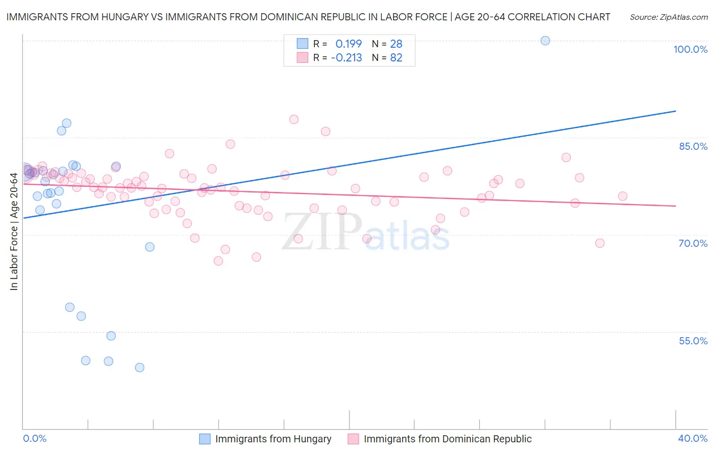 Immigrants from Hungary vs Immigrants from Dominican Republic In Labor Force | Age 20-64