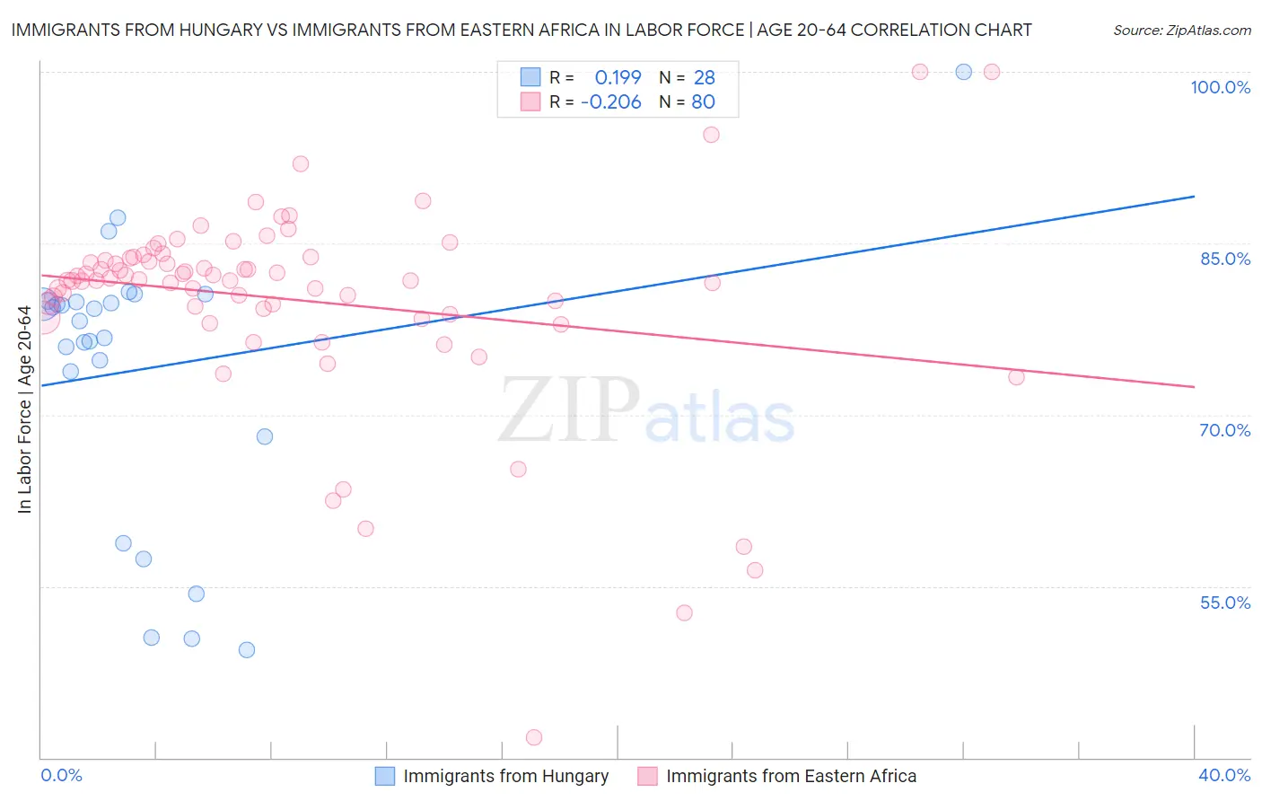 Immigrants from Hungary vs Immigrants from Eastern Africa In Labor Force | Age 20-64