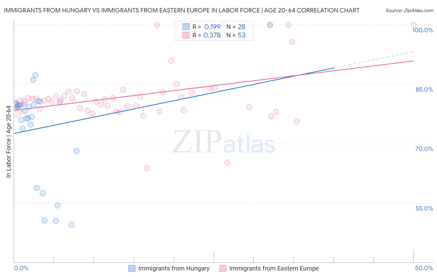 Immigrants from Hungary vs Immigrants from Eastern Europe In Labor Force | Age 20-64