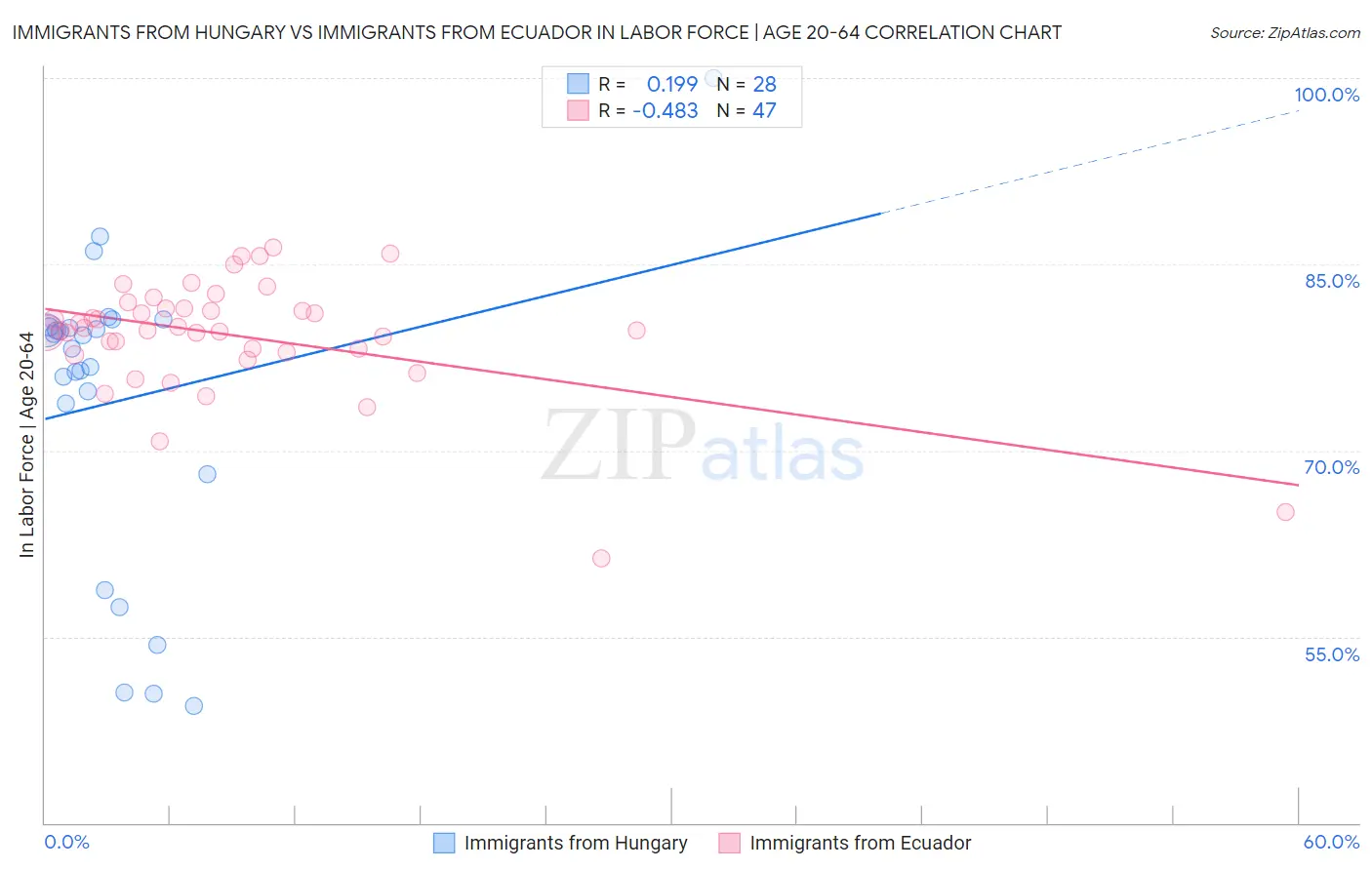 Immigrants from Hungary vs Immigrants from Ecuador In Labor Force | Age 20-64