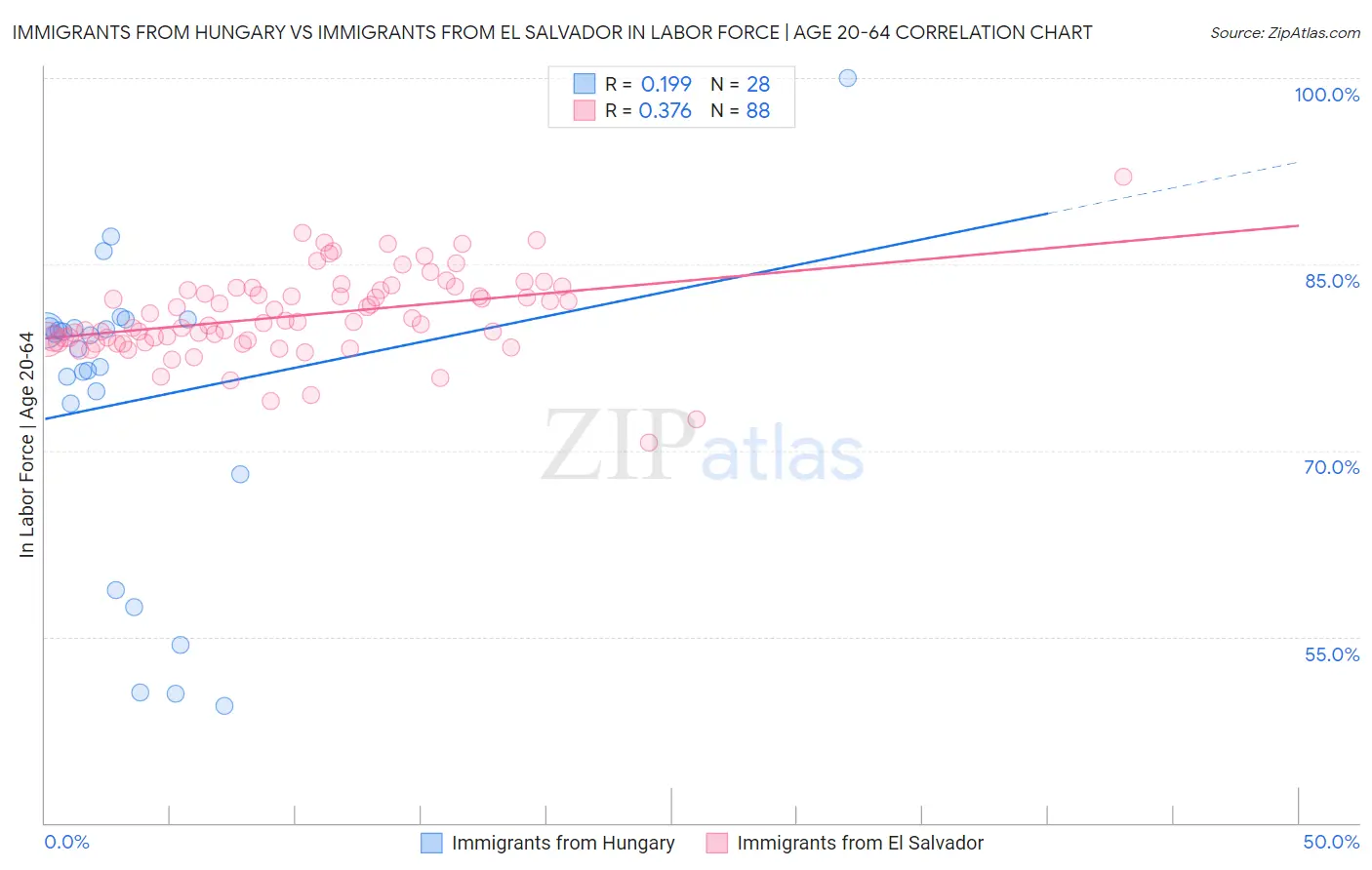 Immigrants from Hungary vs Immigrants from El Salvador In Labor Force | Age 20-64