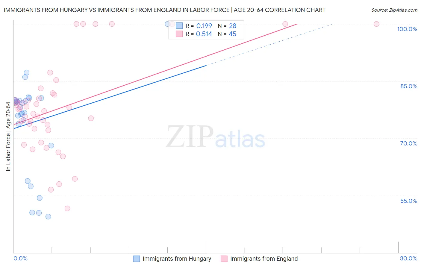 Immigrants from Hungary vs Immigrants from England In Labor Force | Age 20-64
